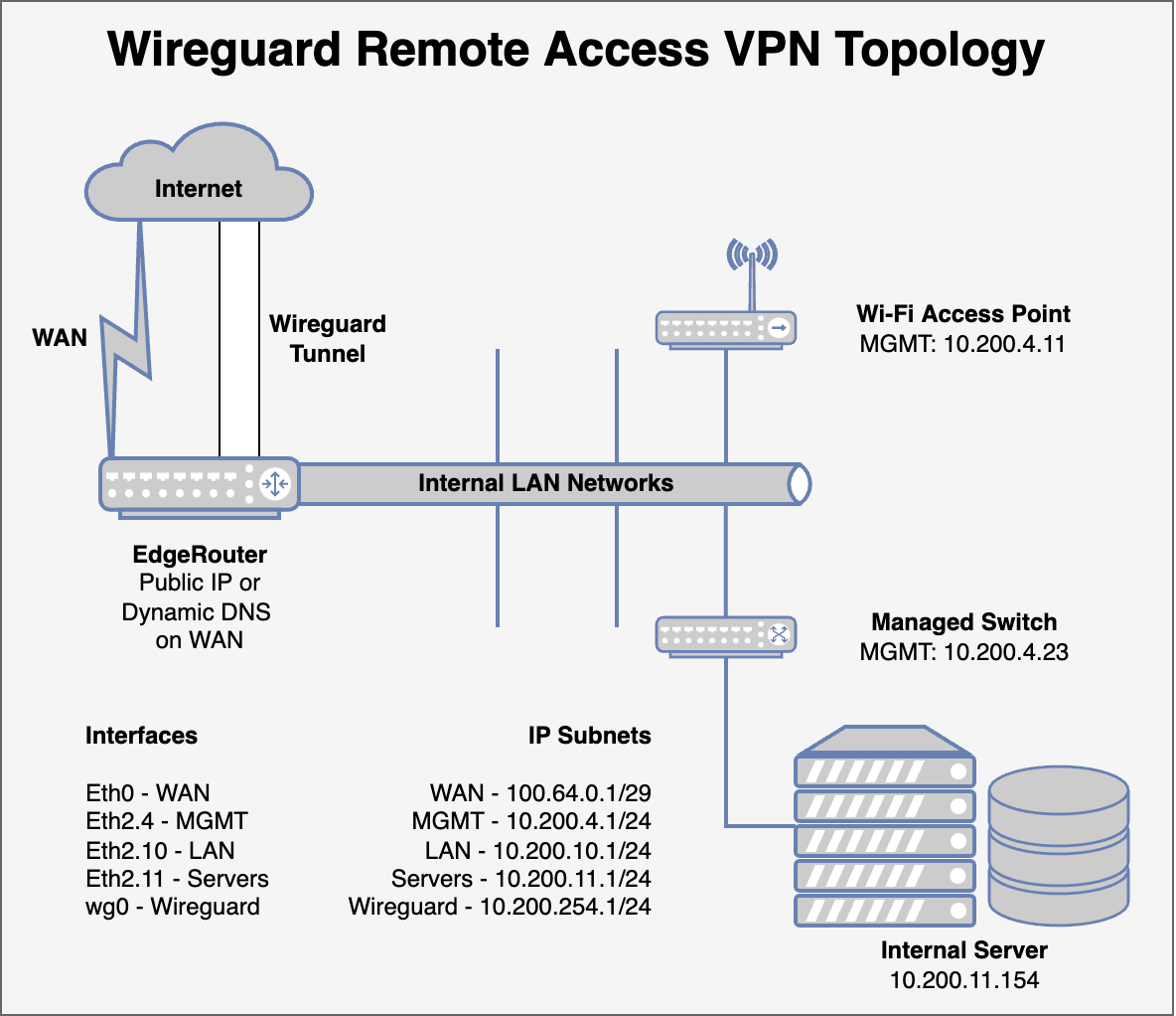 How To Configure An EdgeRouter Wireguard Remote Access VPN